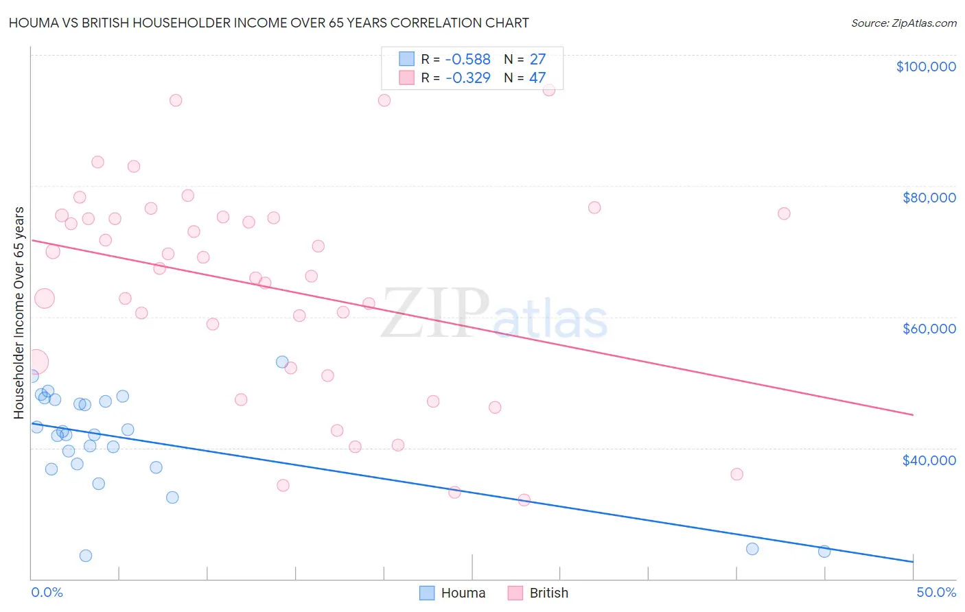 Houma vs British Householder Income Over 65 years