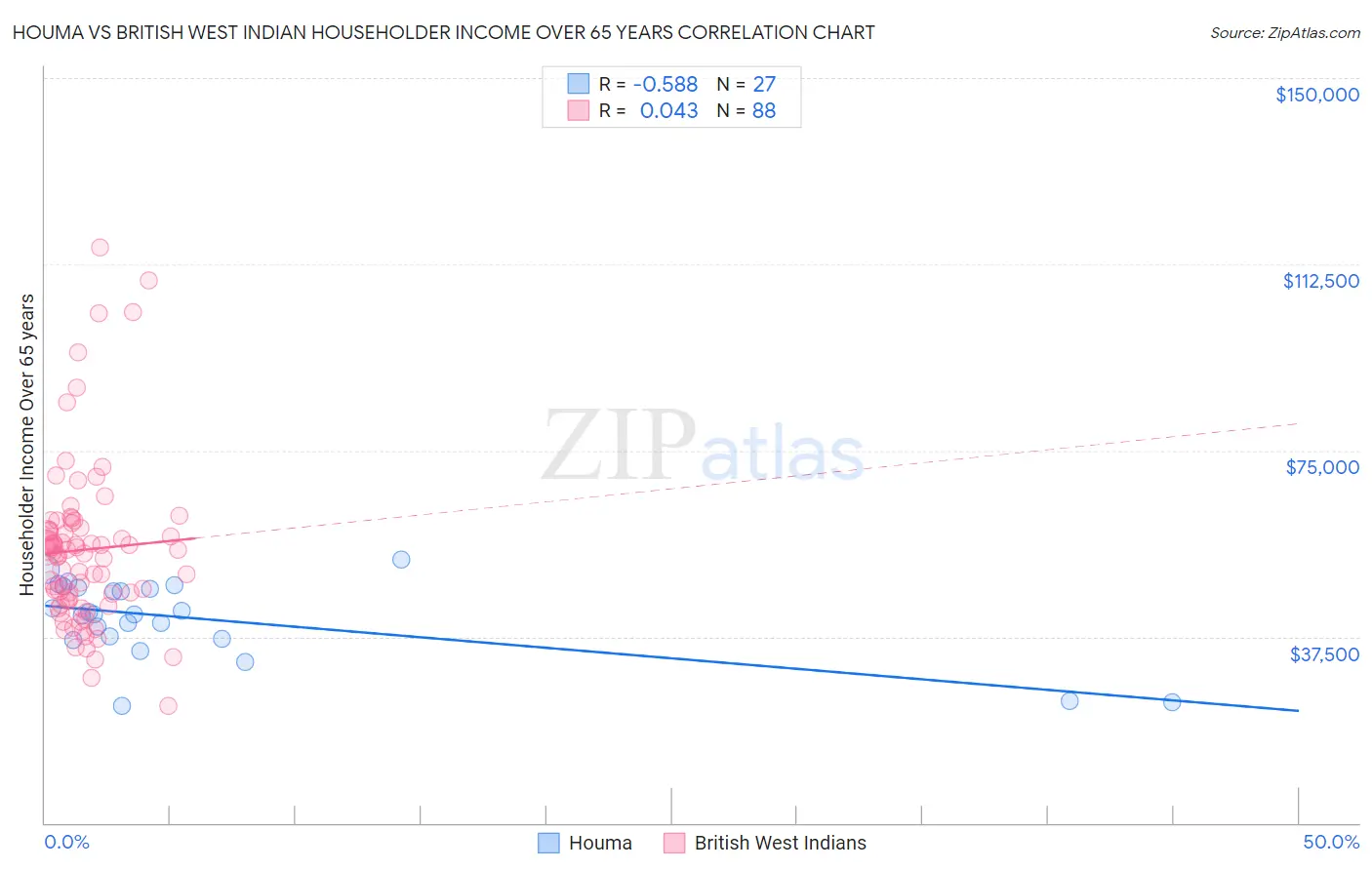 Houma vs British West Indian Householder Income Over 65 years