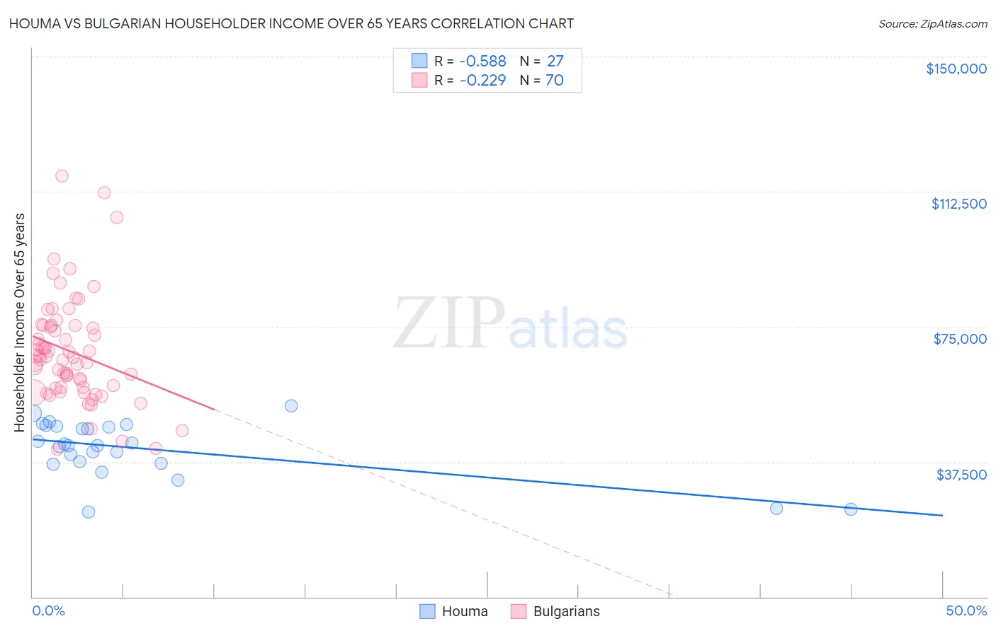 Houma vs Bulgarian Householder Income Over 65 years