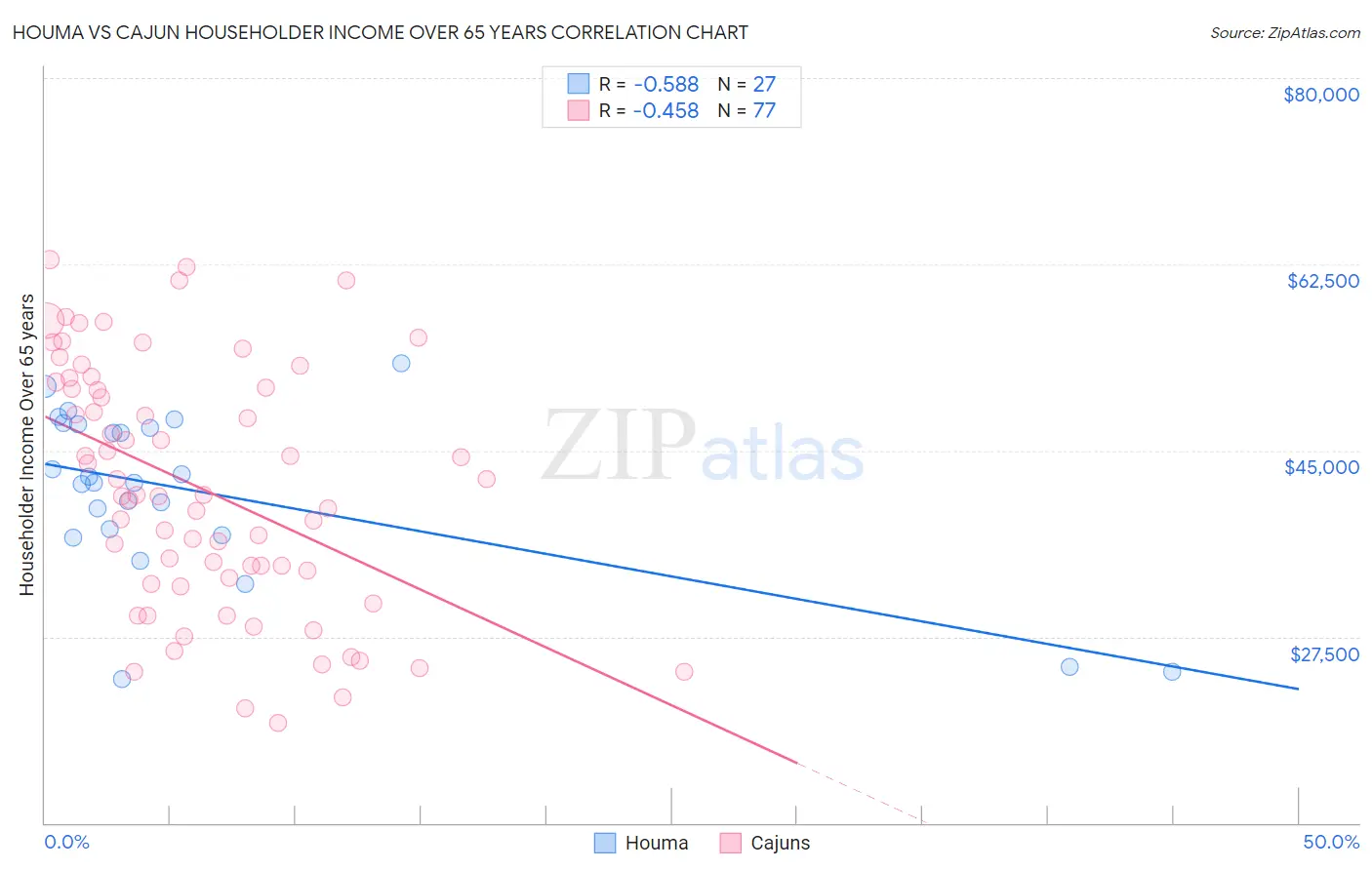 Houma vs Cajun Householder Income Over 65 years