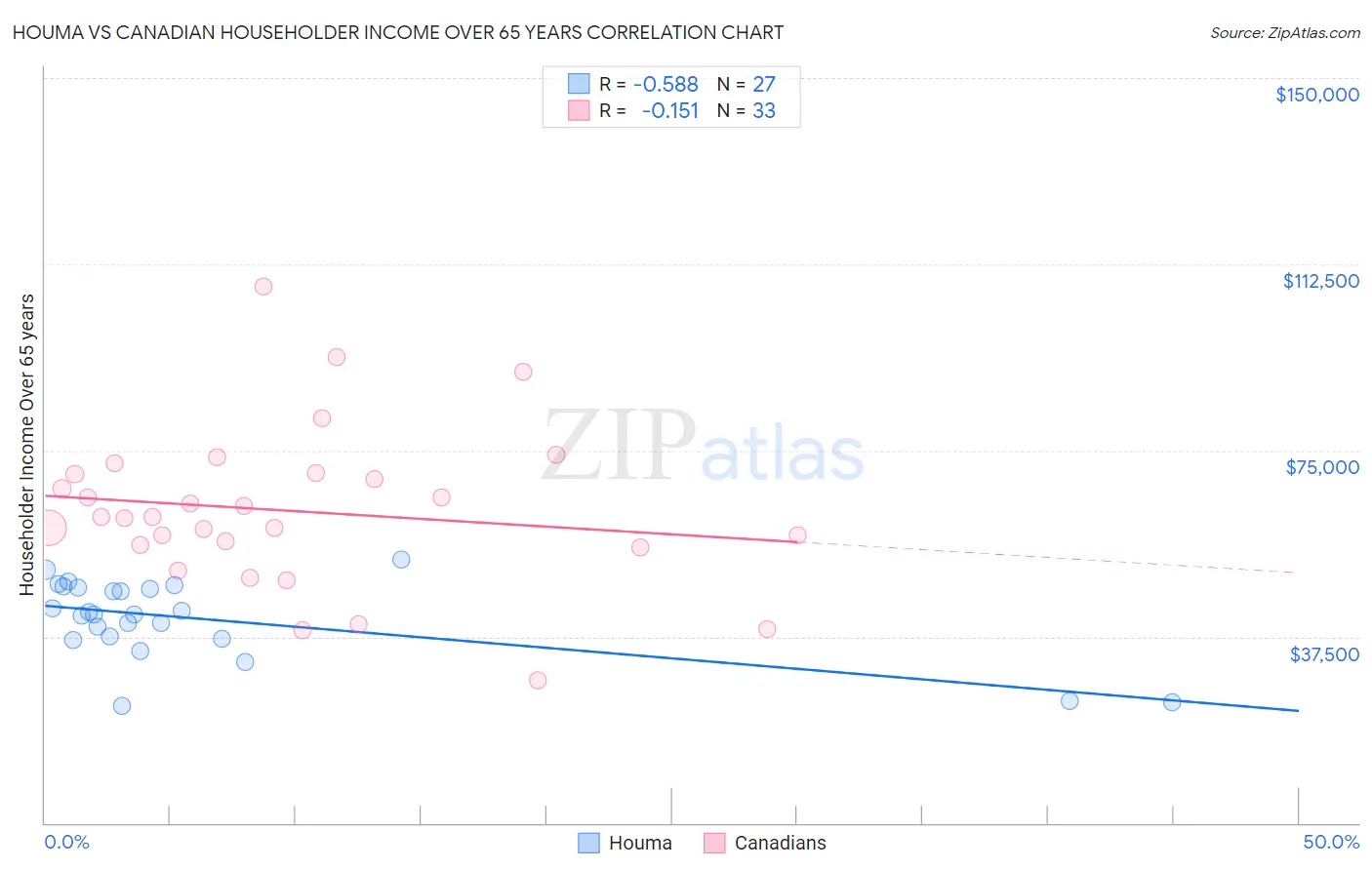 Houma vs Canadian Householder Income Over 65 years