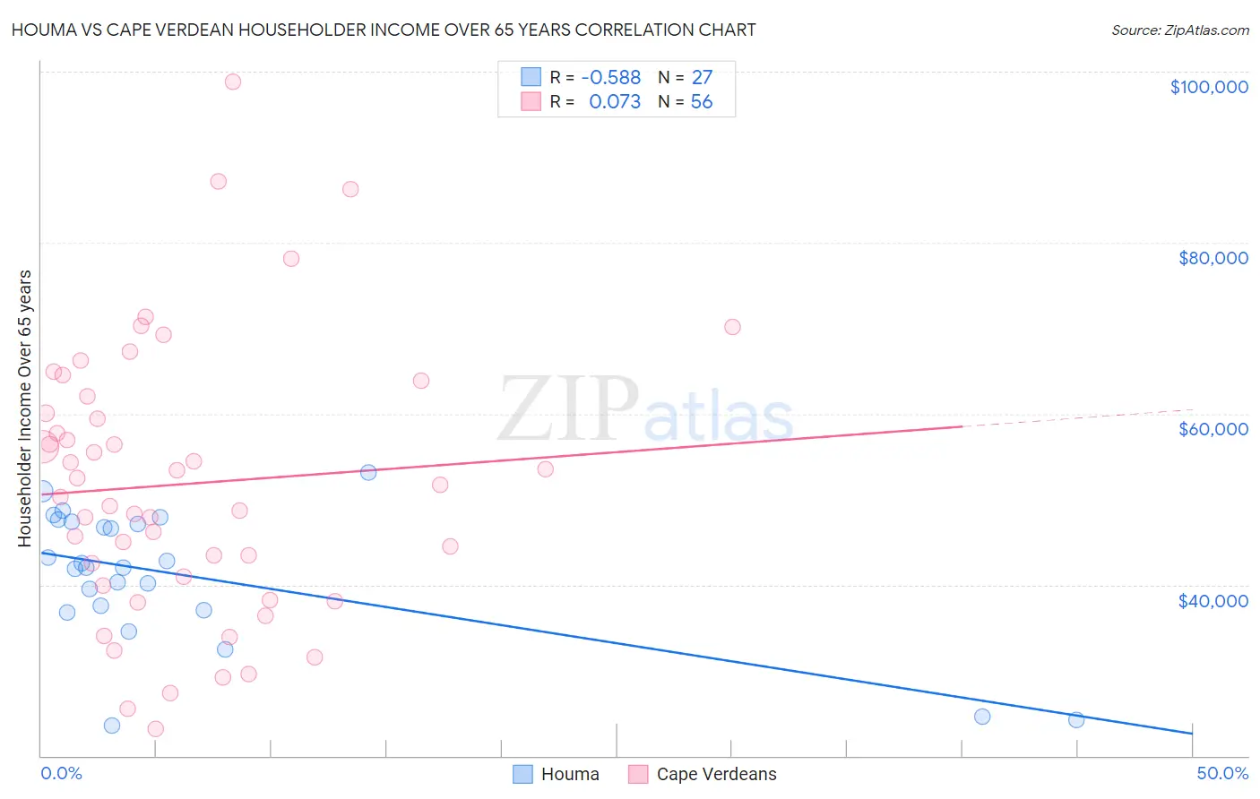 Houma vs Cape Verdean Householder Income Over 65 years