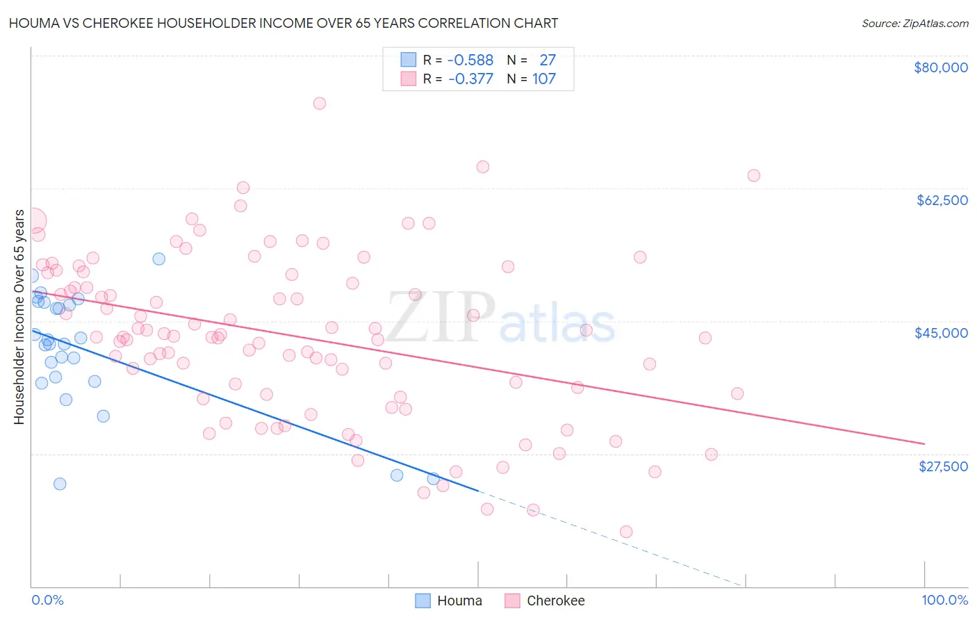 Houma vs Cherokee Householder Income Over 65 years