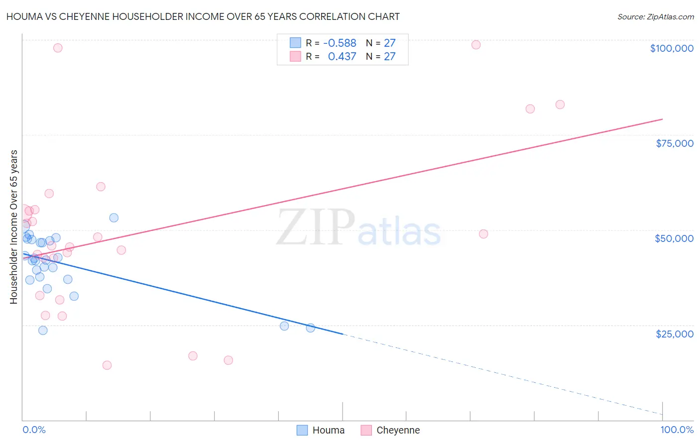 Houma vs Cheyenne Householder Income Over 65 years