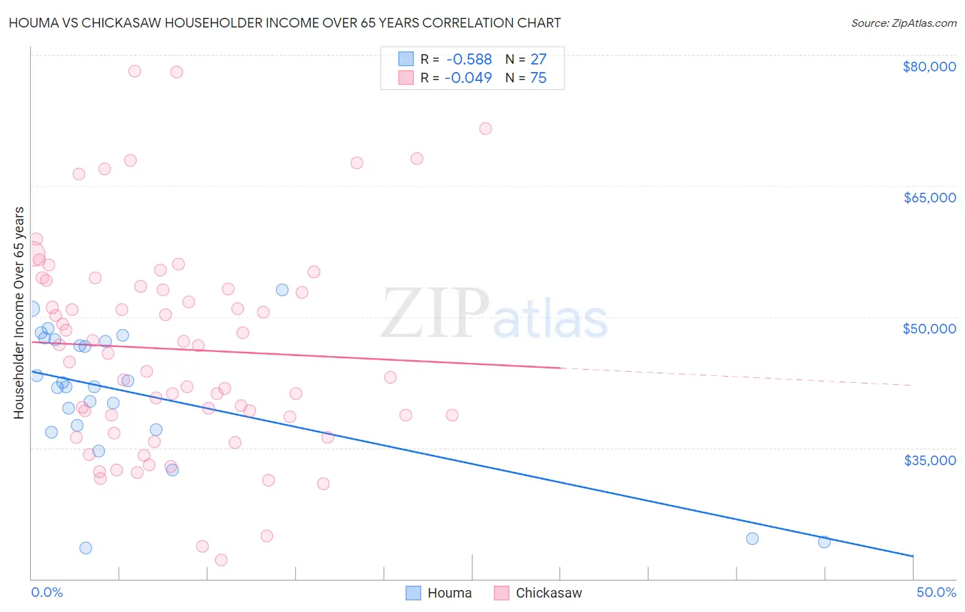 Houma vs Chickasaw Householder Income Over 65 years