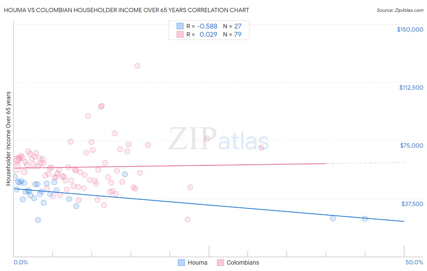 Houma vs Colombian Householder Income Over 65 years