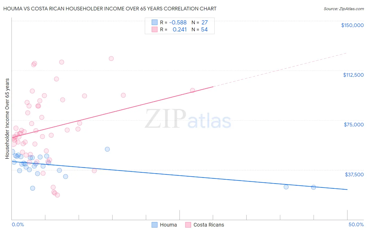 Houma vs Costa Rican Householder Income Over 65 years
