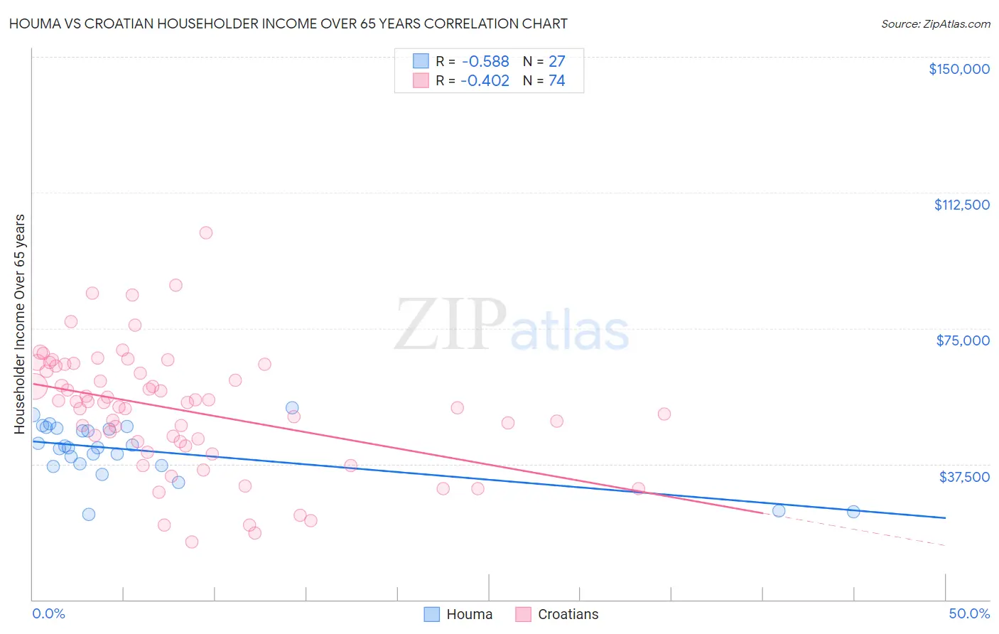 Houma vs Croatian Householder Income Over 65 years