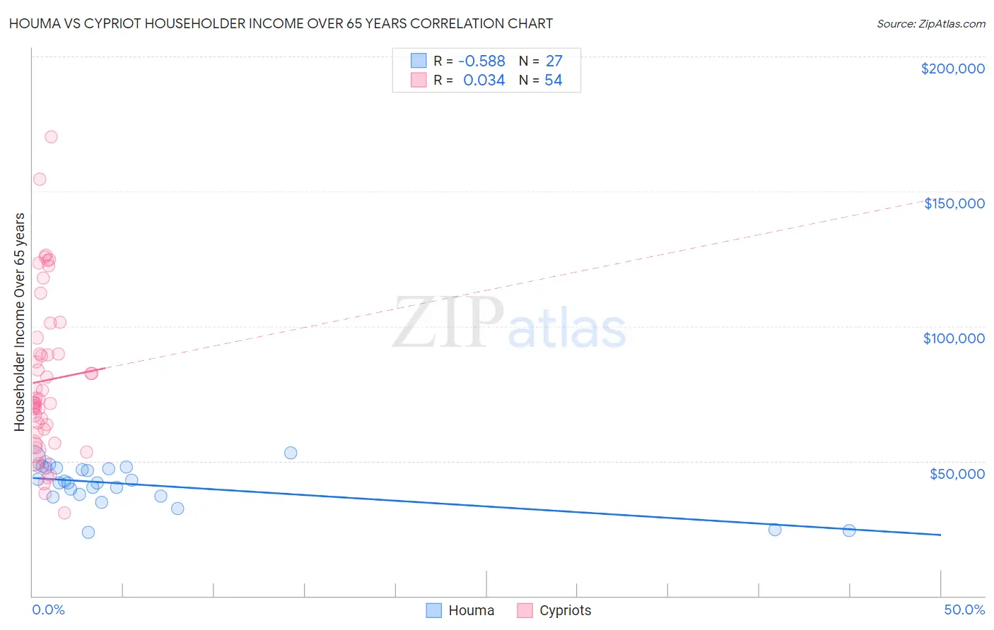Houma vs Cypriot Householder Income Over 65 years