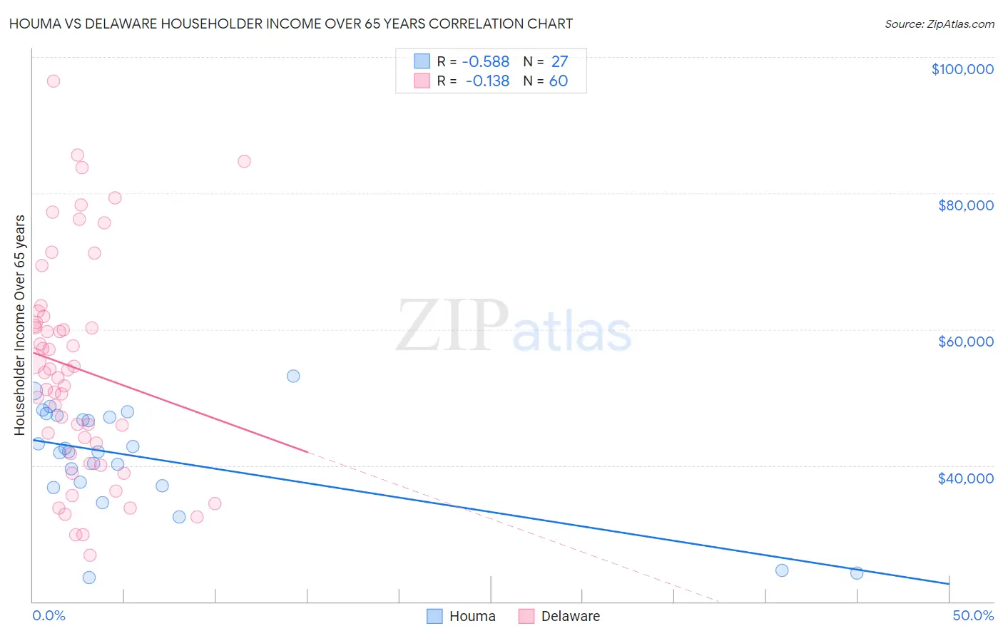 Houma vs Delaware Householder Income Over 65 years
