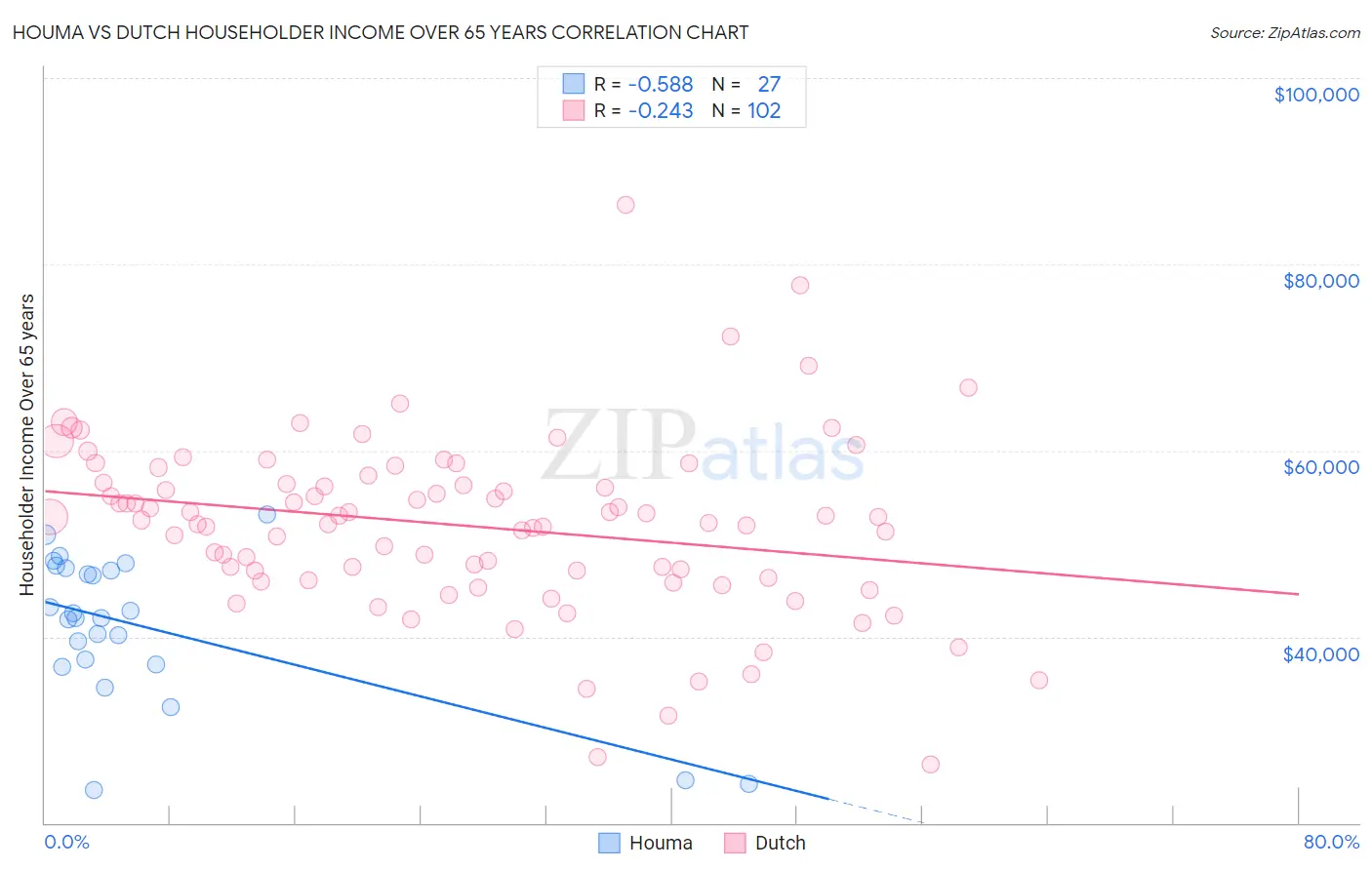 Houma vs Dutch Householder Income Over 65 years