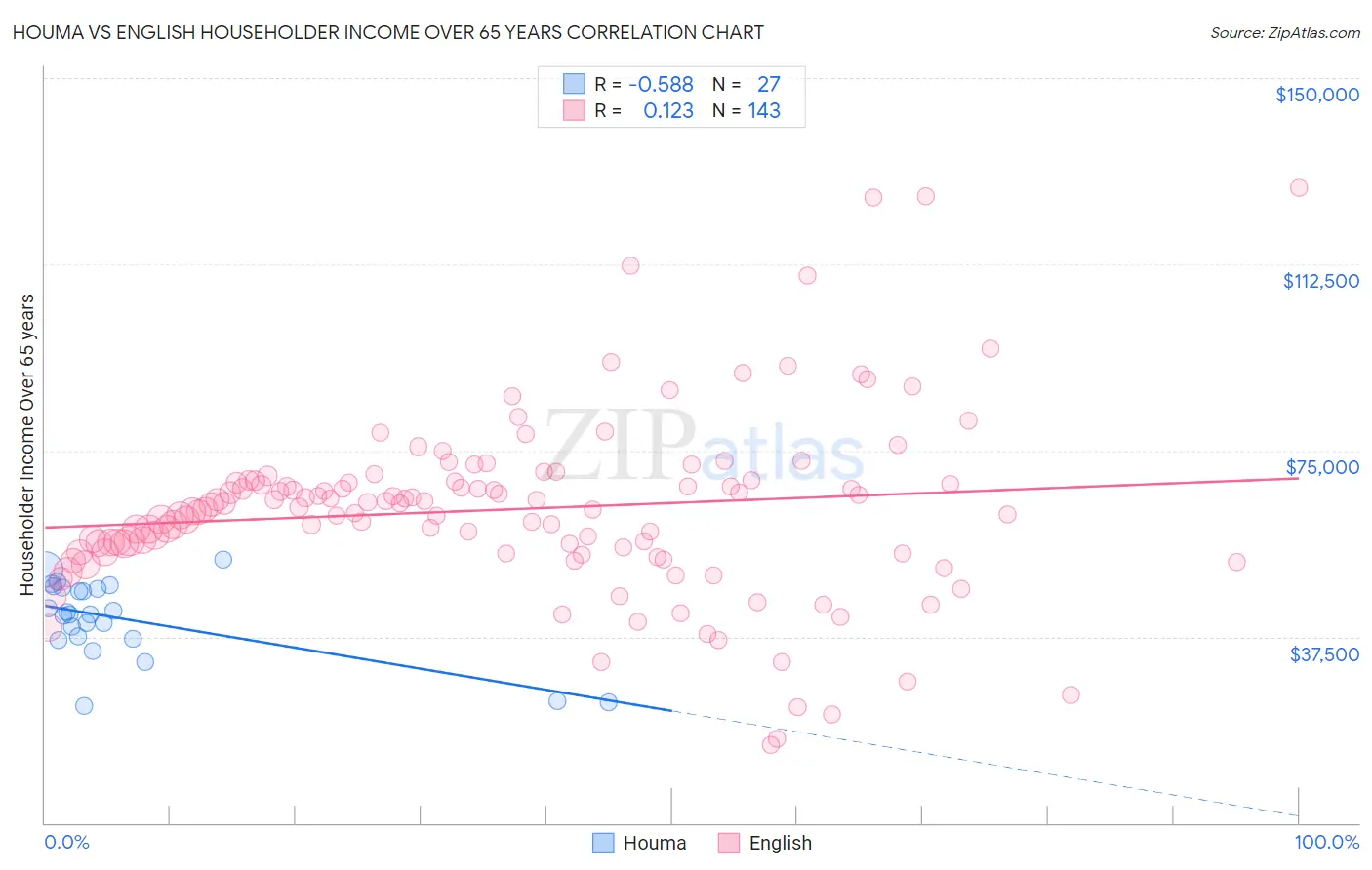 Houma vs English Householder Income Over 65 years