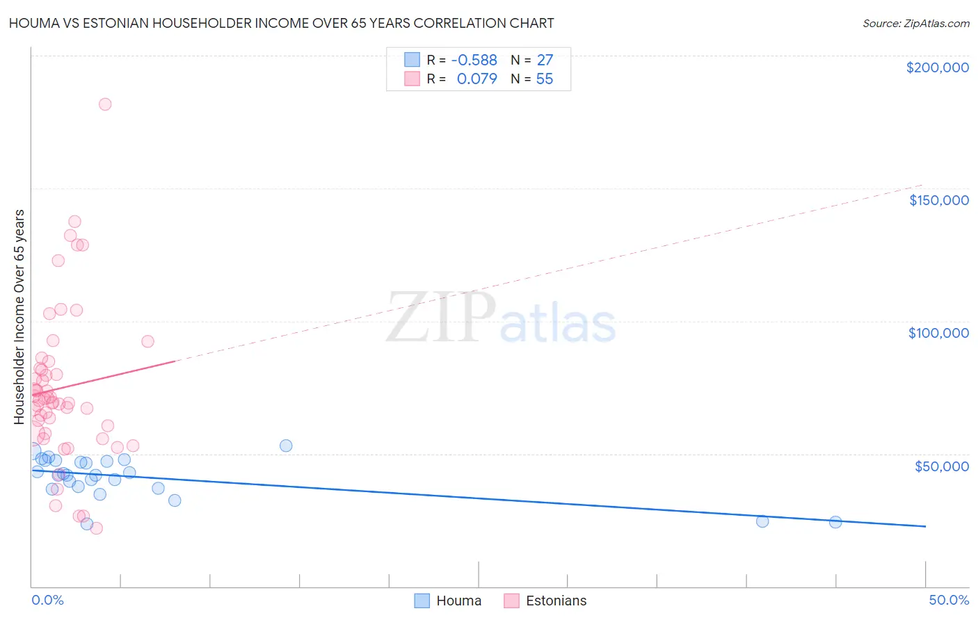 Houma vs Estonian Householder Income Over 65 years