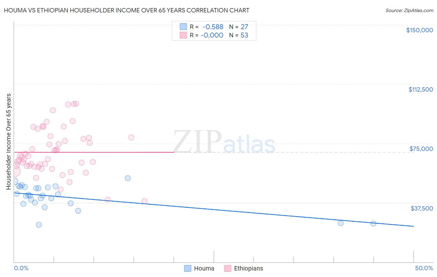 Houma vs Ethiopian Householder Income Over 65 years