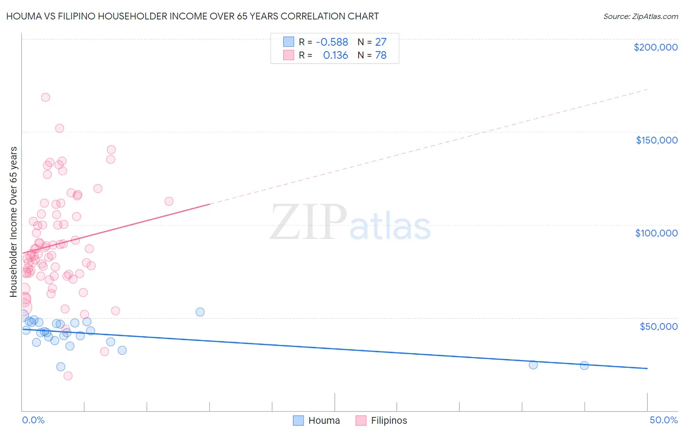 Houma vs Filipino Householder Income Over 65 years