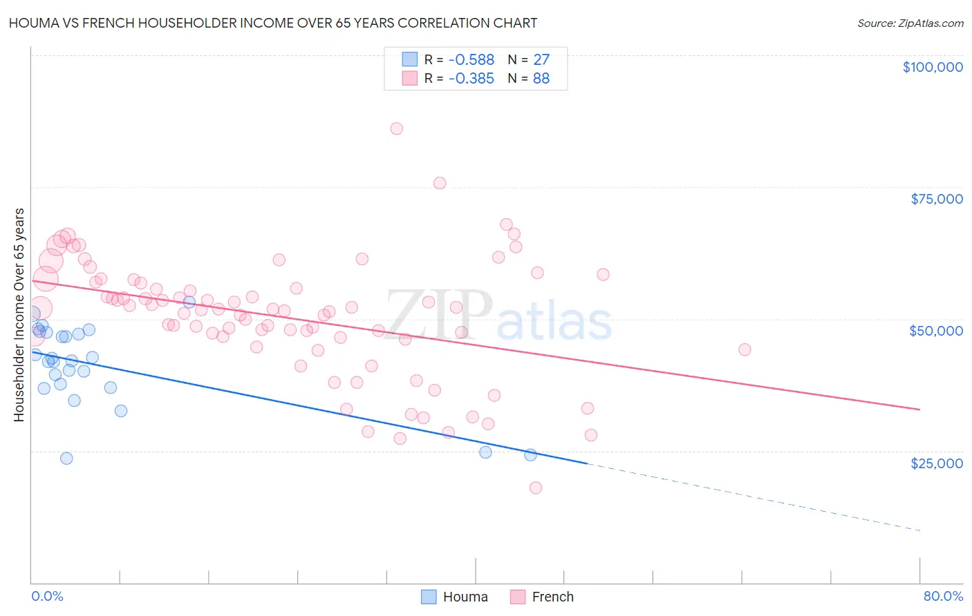 Houma vs French Householder Income Over 65 years