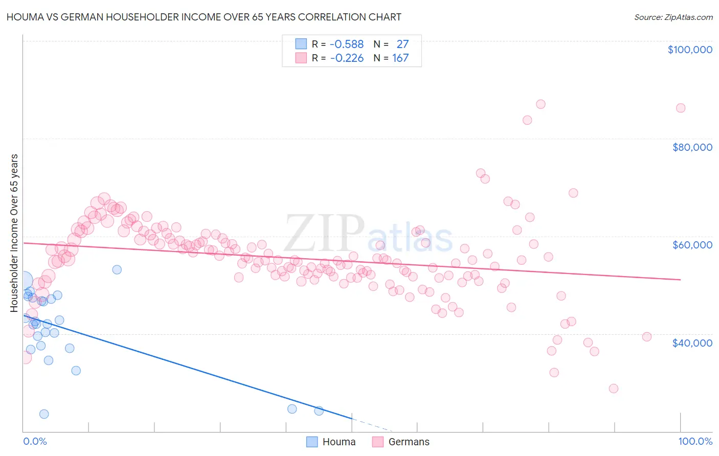 Houma vs German Householder Income Over 65 years