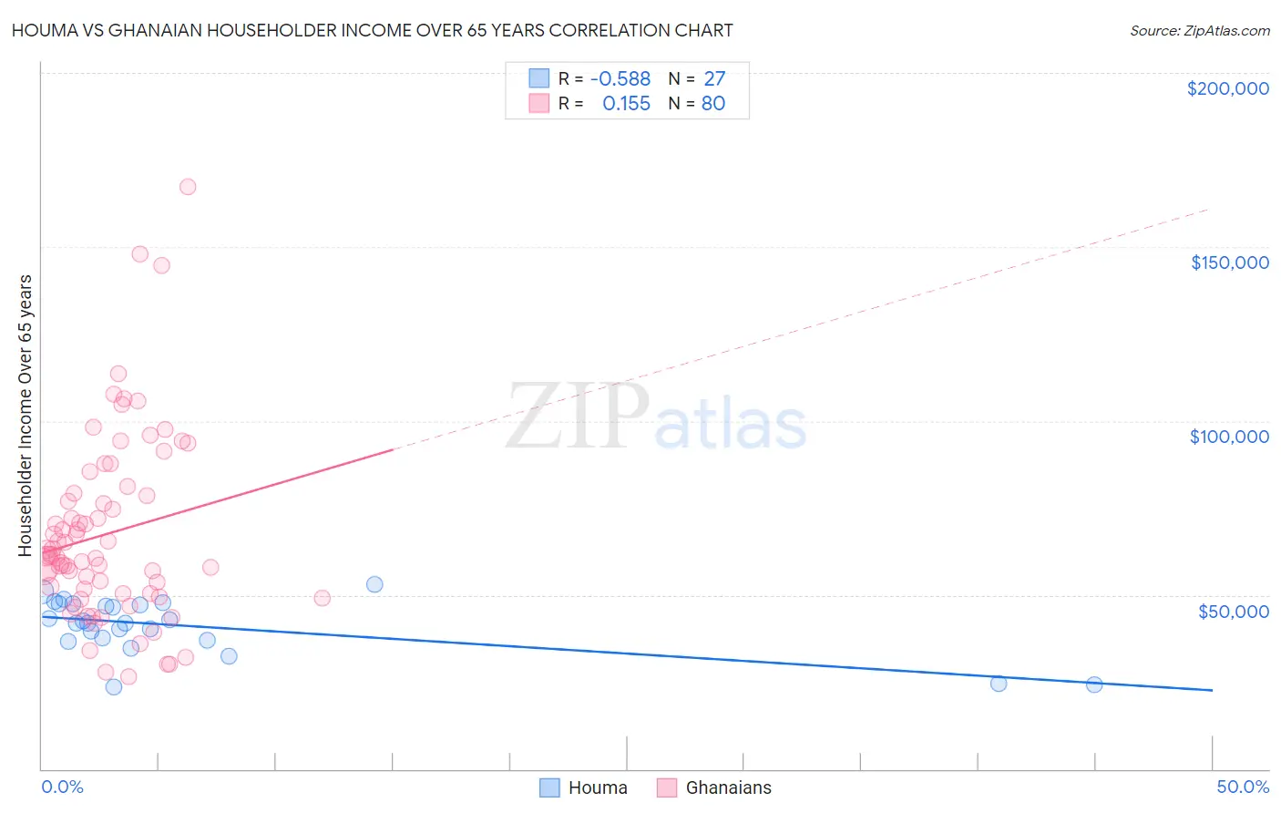 Houma vs Ghanaian Householder Income Over 65 years