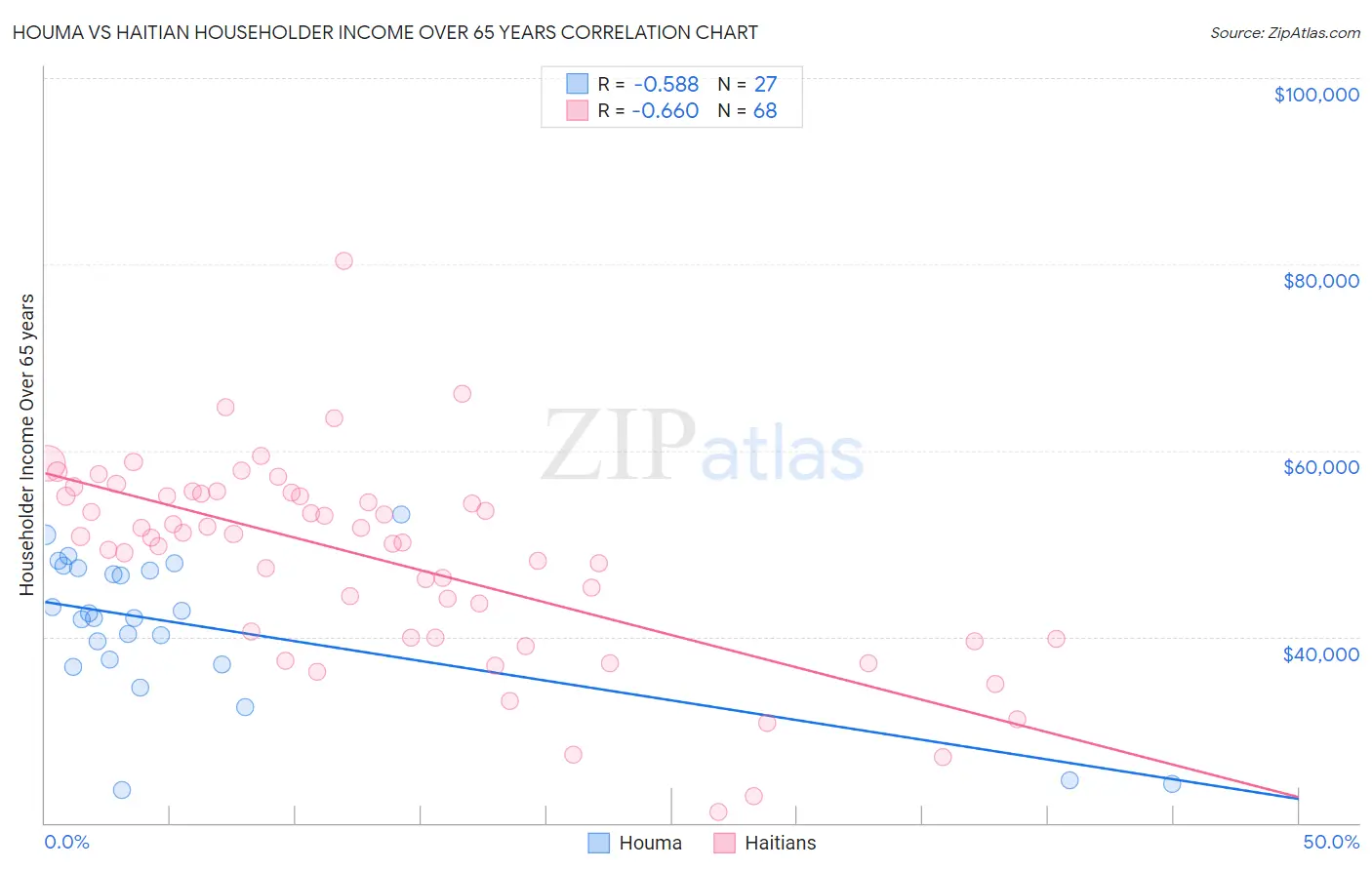 Houma vs Haitian Householder Income Over 65 years