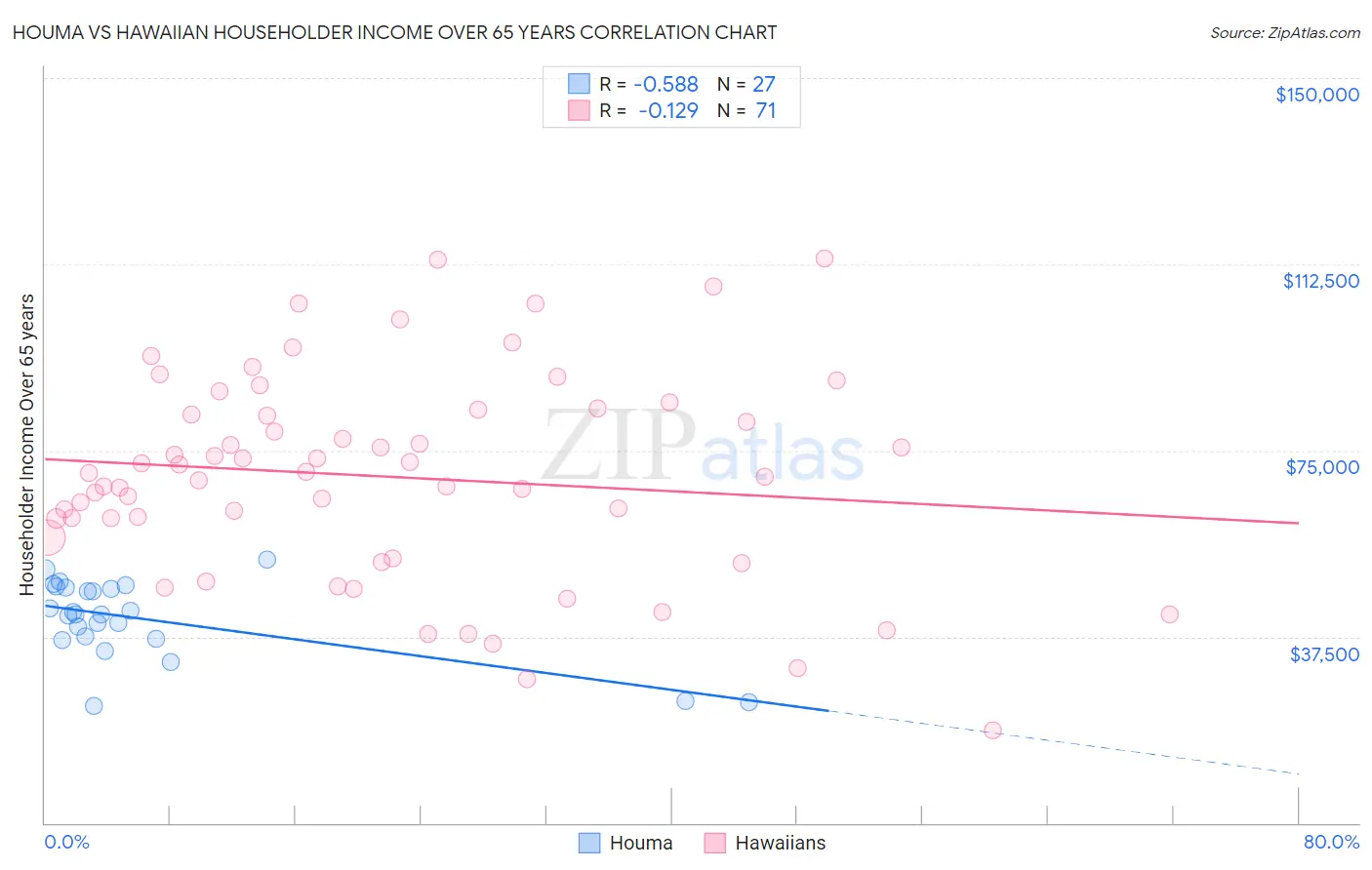 Houma vs Hawaiian Householder Income Over 65 years