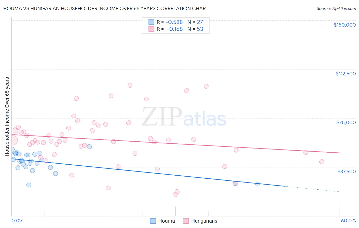 Houma vs Hungarian Householder Income Over 65 years