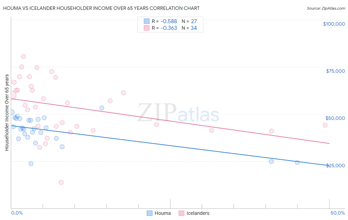 Houma vs Icelander Householder Income Over 65 years