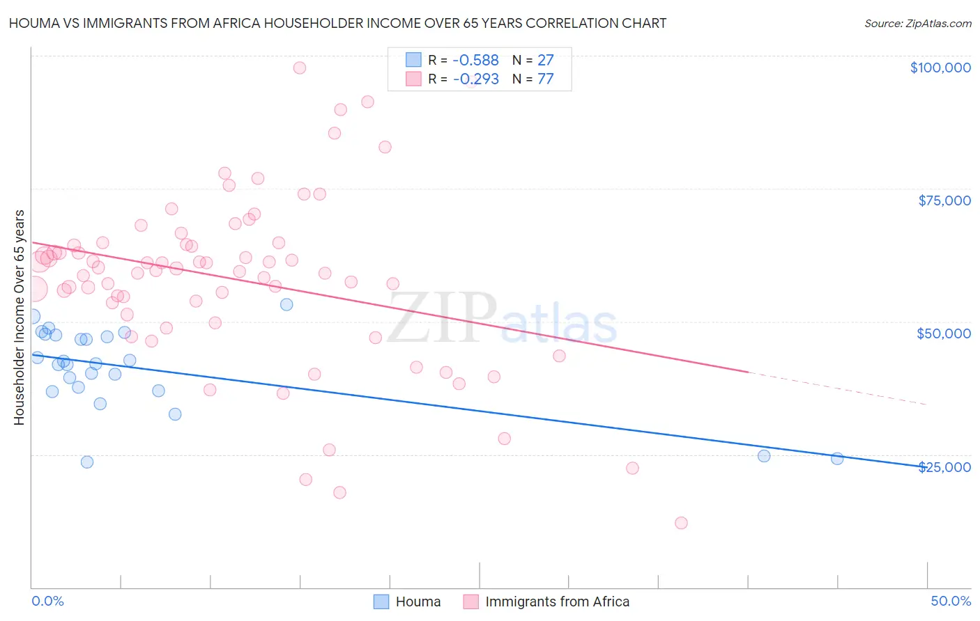 Houma vs Immigrants from Africa Householder Income Over 65 years