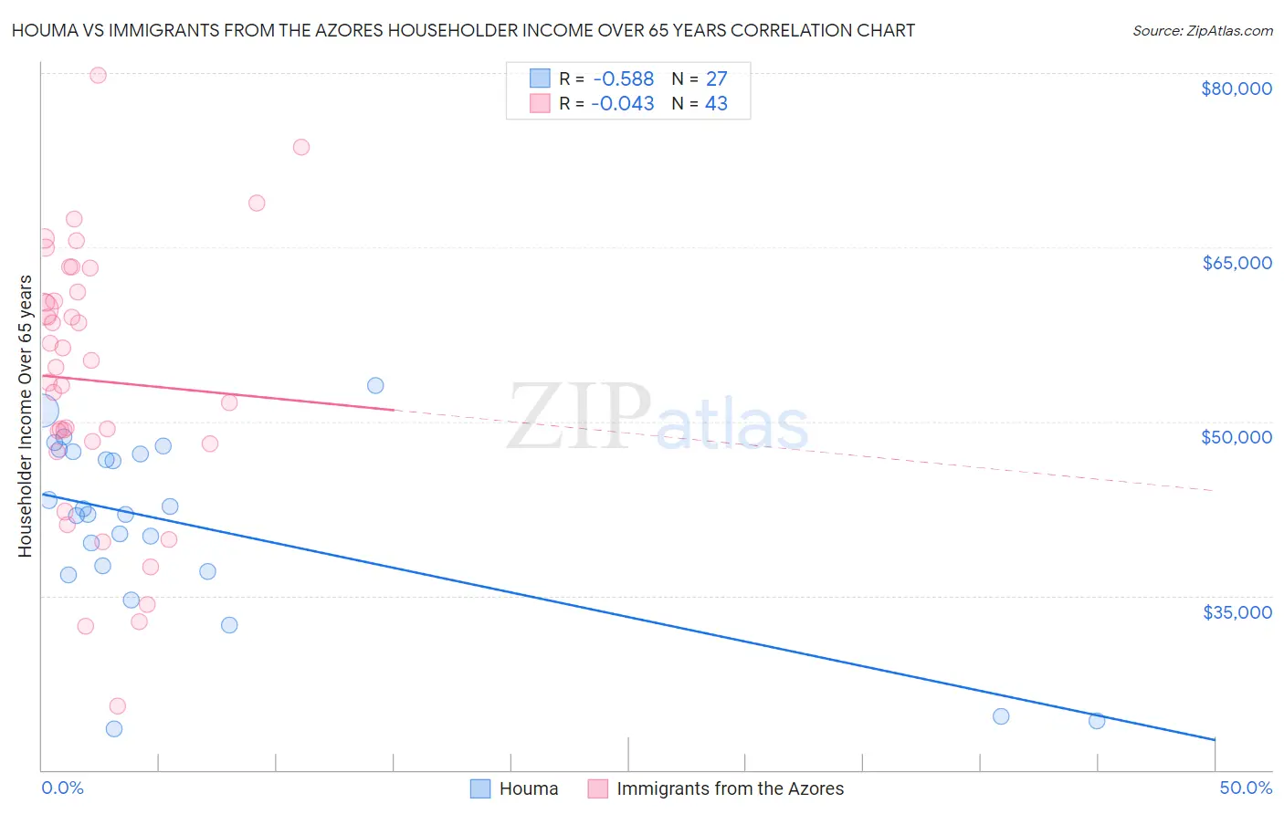 Houma vs Immigrants from the Azores Householder Income Over 65 years