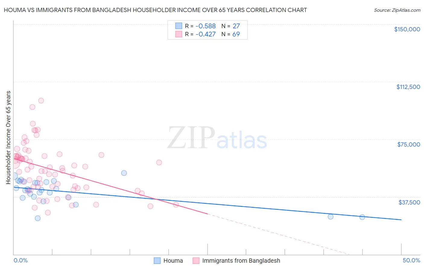 Houma vs Immigrants from Bangladesh Householder Income Over 65 years