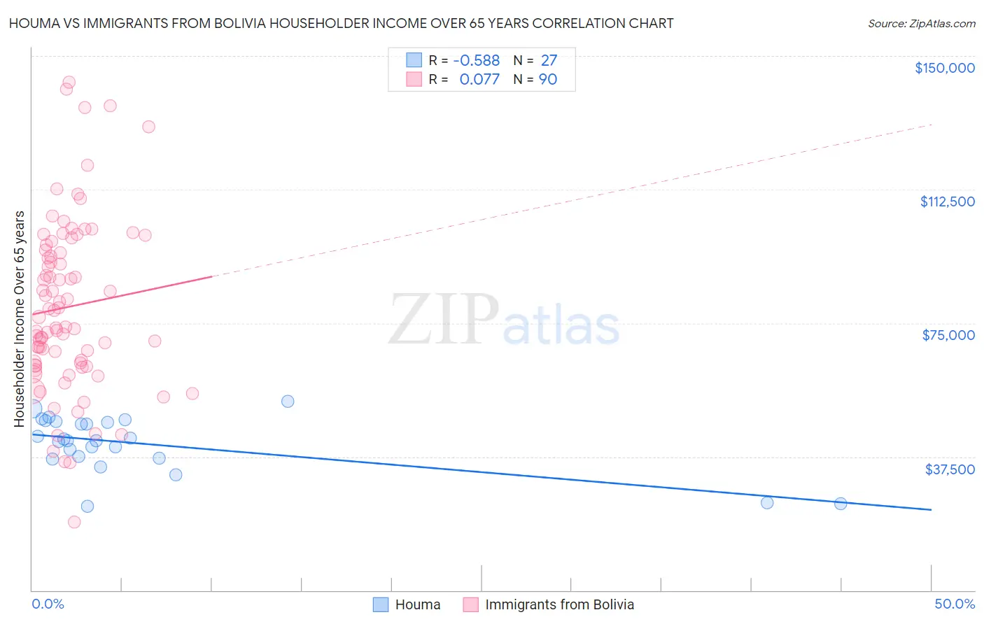 Houma vs Immigrants from Bolivia Householder Income Over 65 years