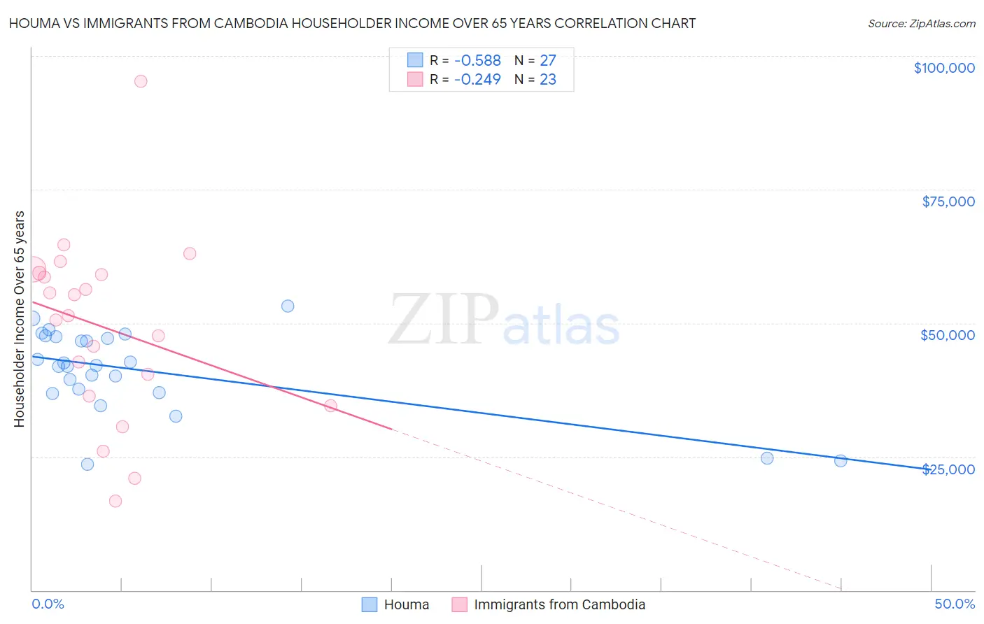 Houma vs Immigrants from Cambodia Householder Income Over 65 years