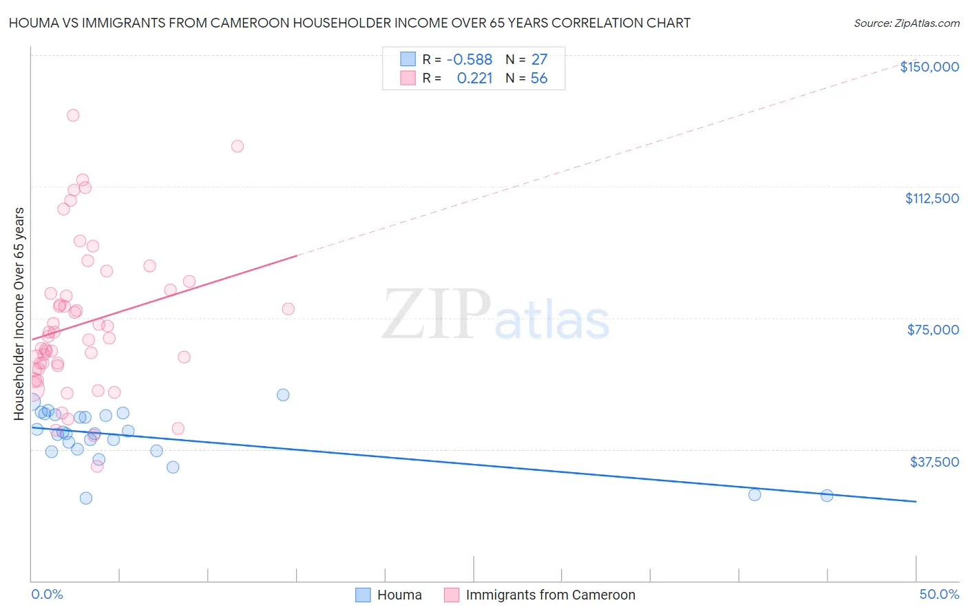 Houma vs Immigrants from Cameroon Householder Income Over 65 years