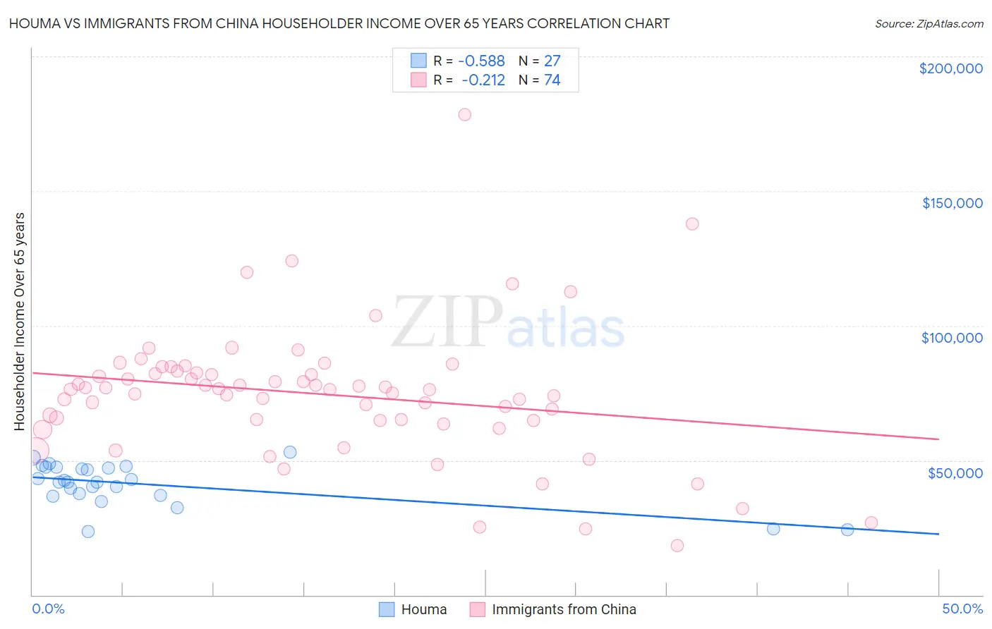 Houma vs Immigrants from China Householder Income Over 65 years