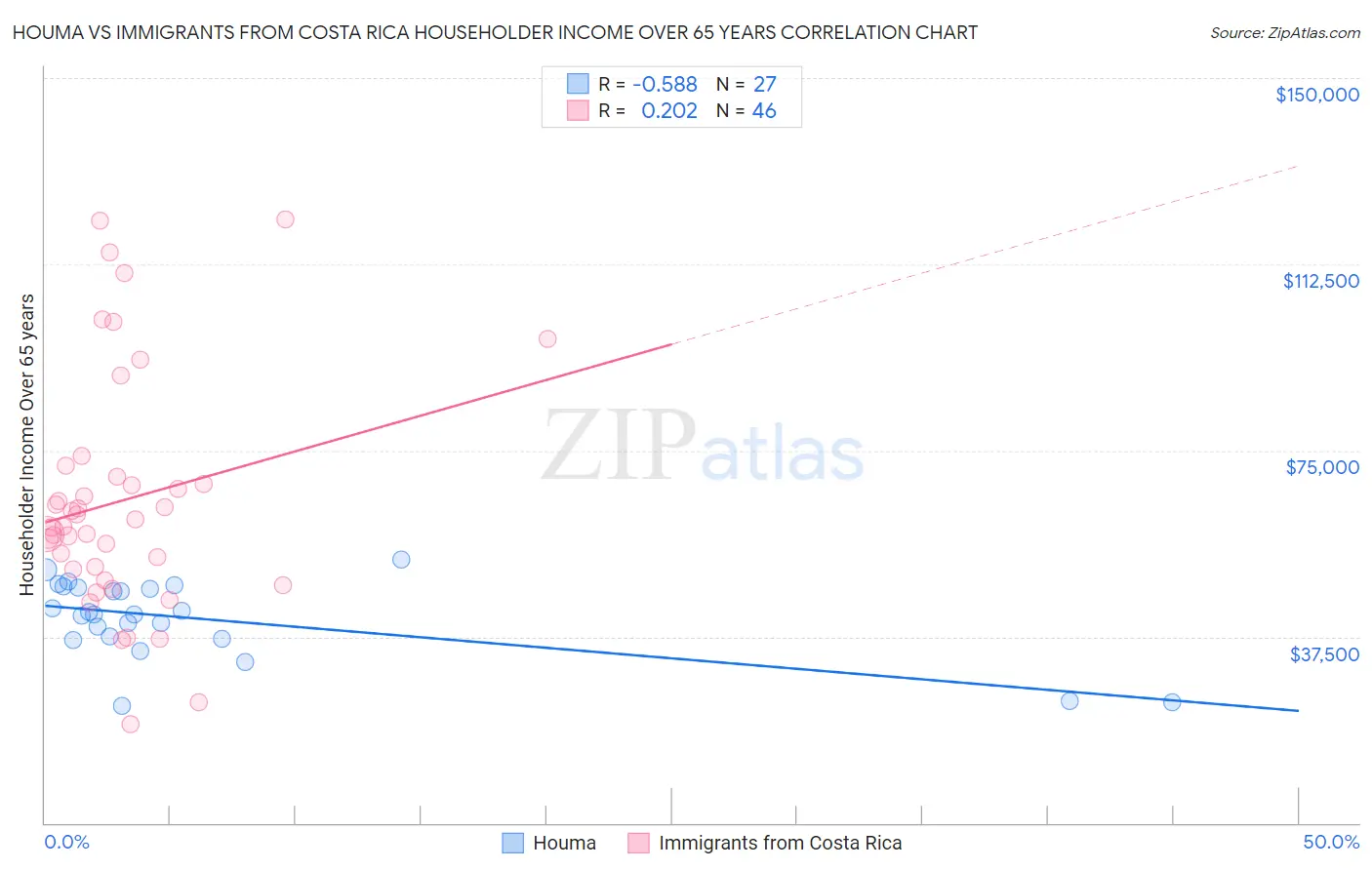 Houma vs Immigrants from Costa Rica Householder Income Over 65 years