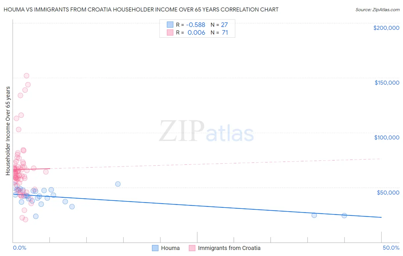 Houma vs Immigrants from Croatia Householder Income Over 65 years