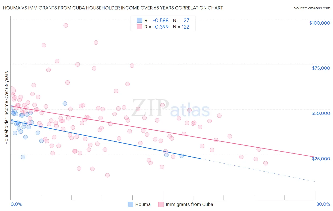 Houma vs Immigrants from Cuba Householder Income Over 65 years