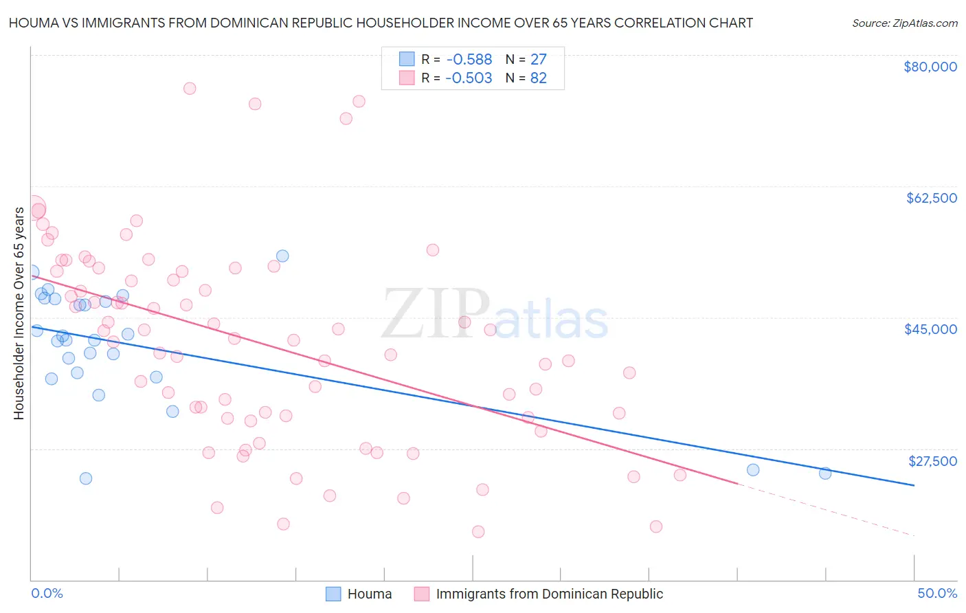 Houma vs Immigrants from Dominican Republic Householder Income Over 65 years