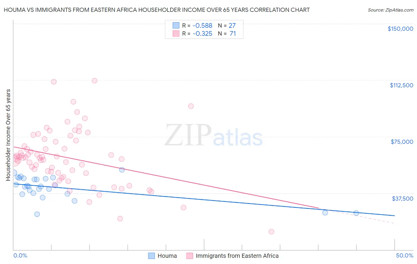 Houma vs Immigrants from Eastern Africa Householder Income Over 65 years