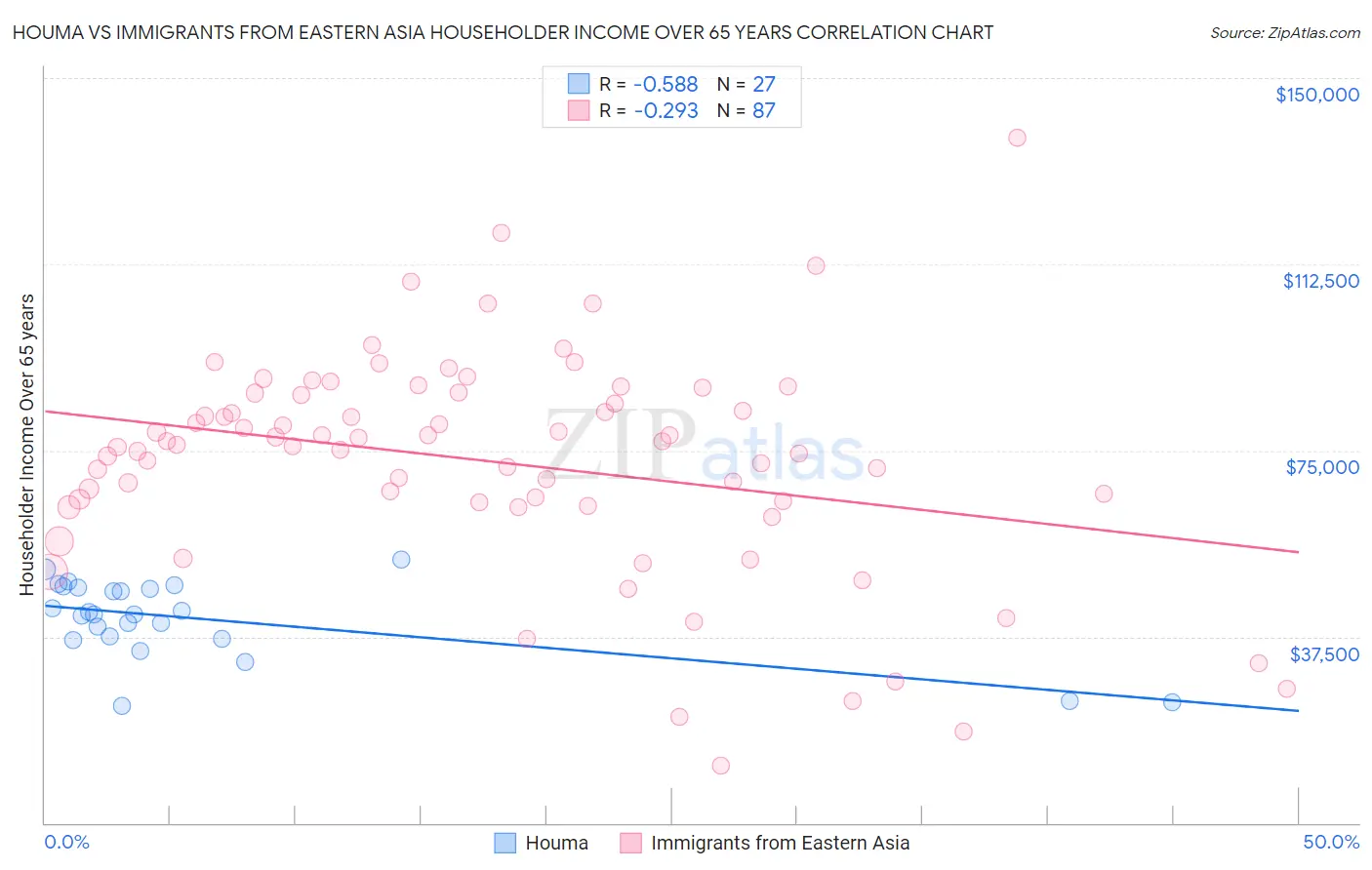 Houma vs Immigrants from Eastern Asia Householder Income Over 65 years