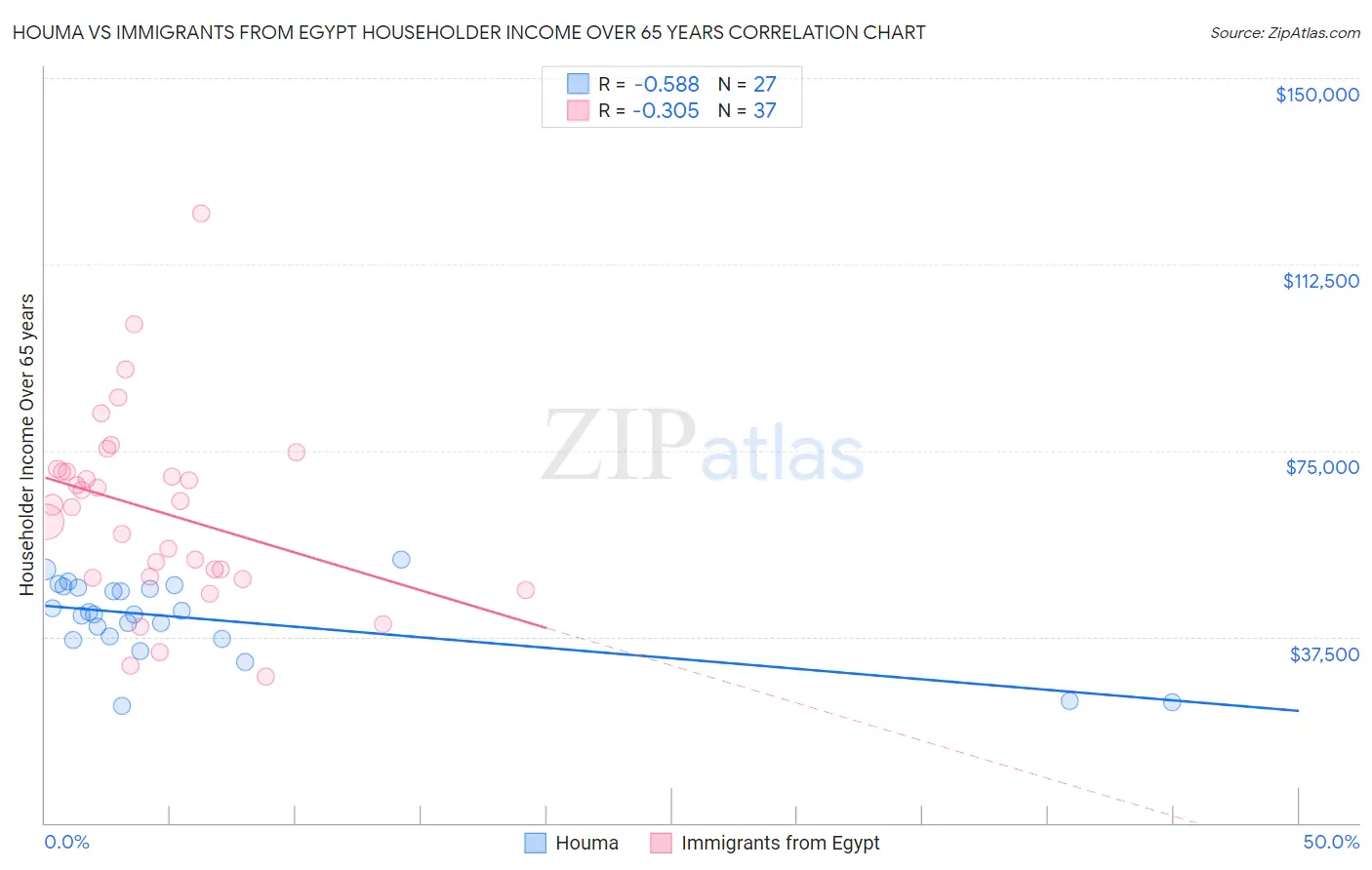Houma vs Immigrants from Egypt Householder Income Over 65 years