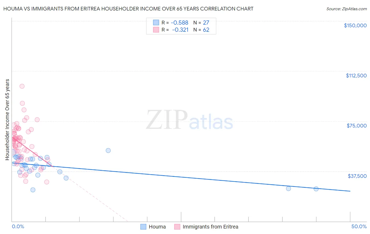 Houma vs Immigrants from Eritrea Householder Income Over 65 years