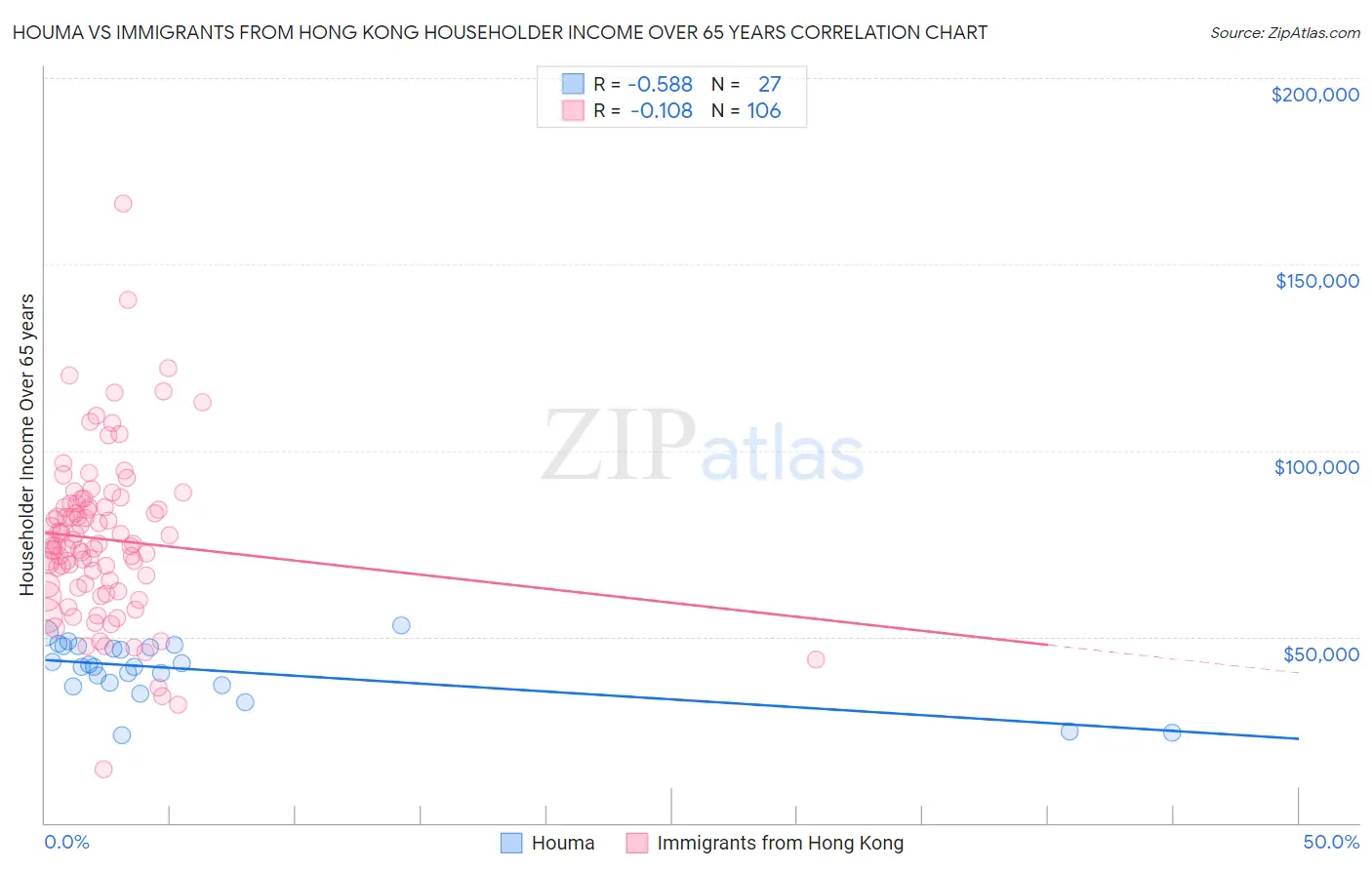 Houma vs Immigrants from Hong Kong Householder Income Over 65 years