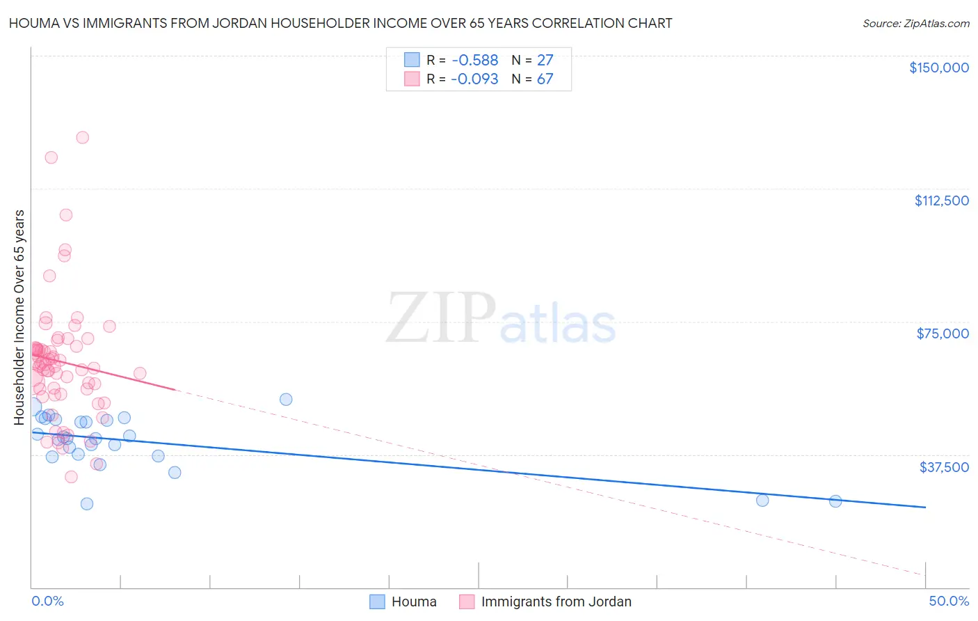 Houma vs Immigrants from Jordan Householder Income Over 65 years