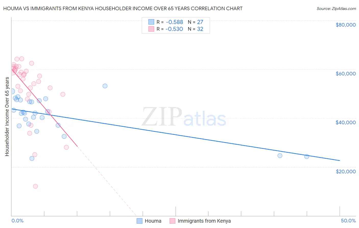 Houma vs Immigrants from Kenya Householder Income Over 65 years