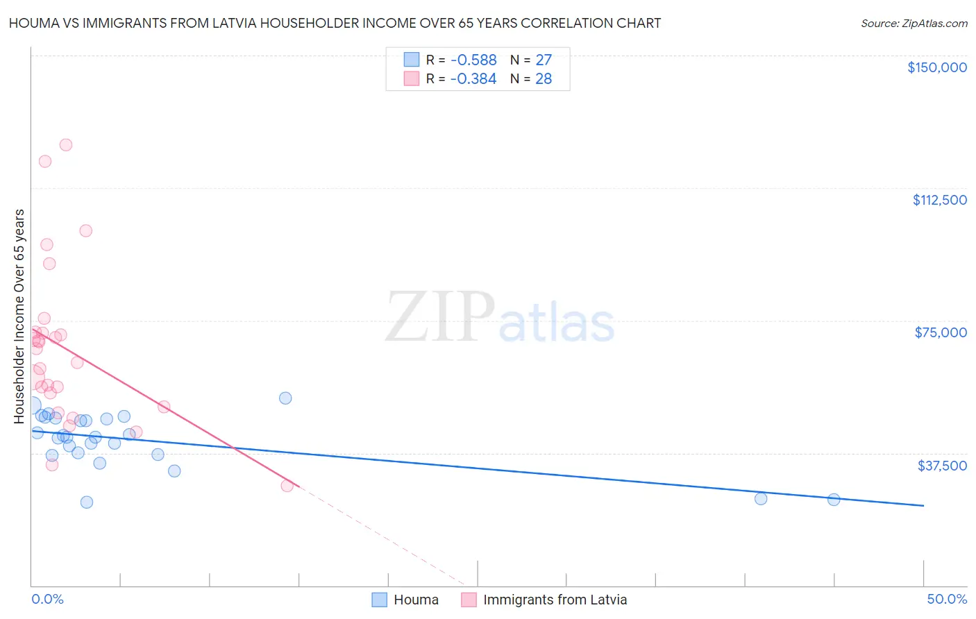 Houma vs Immigrants from Latvia Householder Income Over 65 years