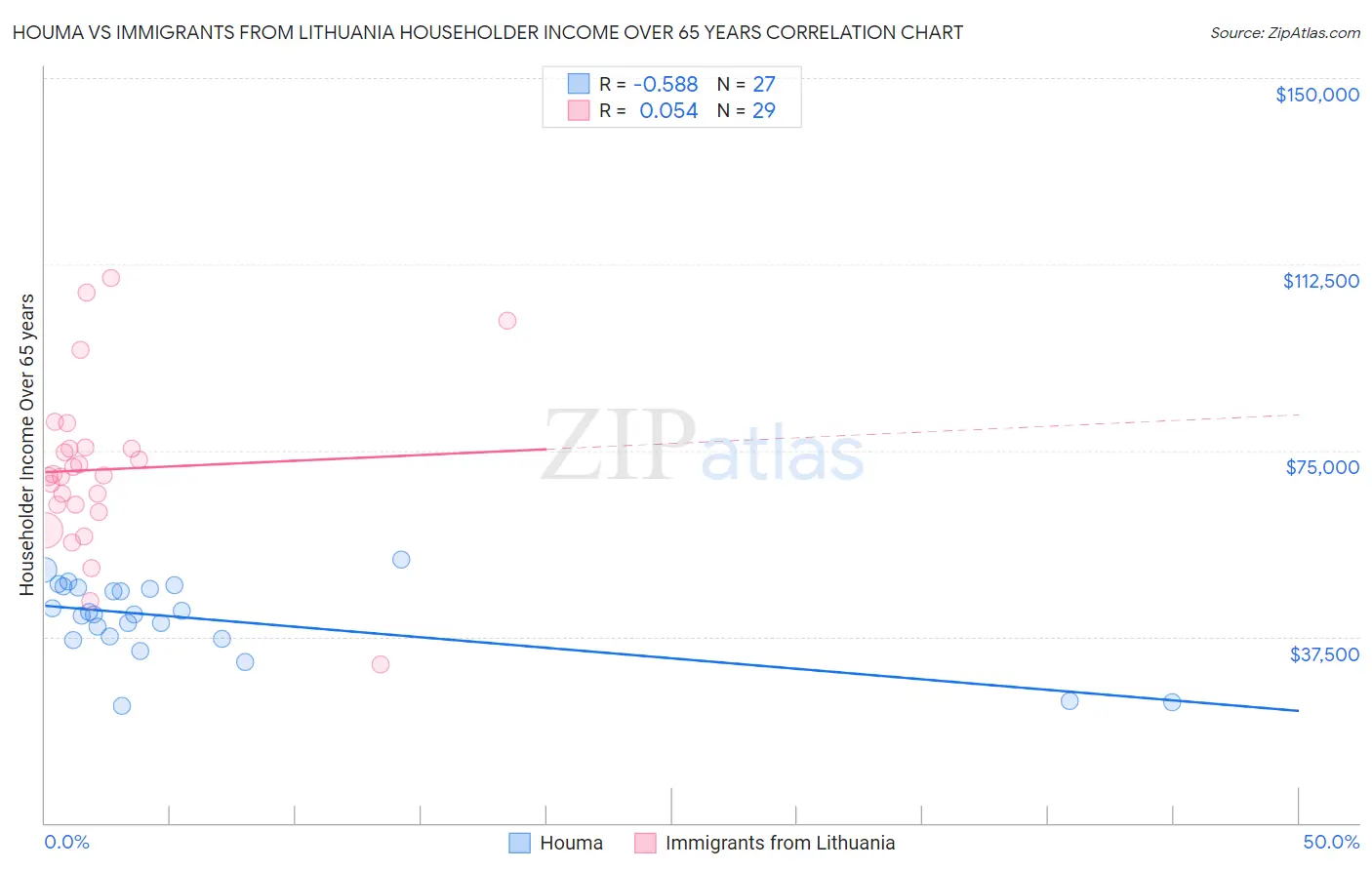 Houma vs Immigrants from Lithuania Householder Income Over 65 years