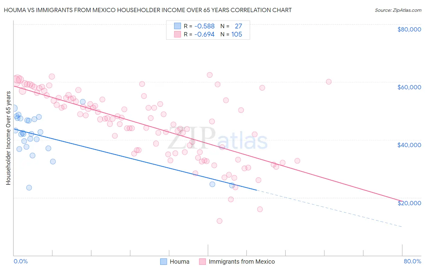 Houma vs Immigrants from Mexico Householder Income Over 65 years