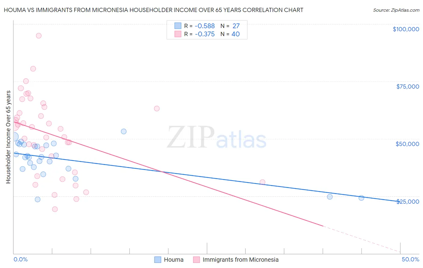 Houma vs Immigrants from Micronesia Householder Income Over 65 years