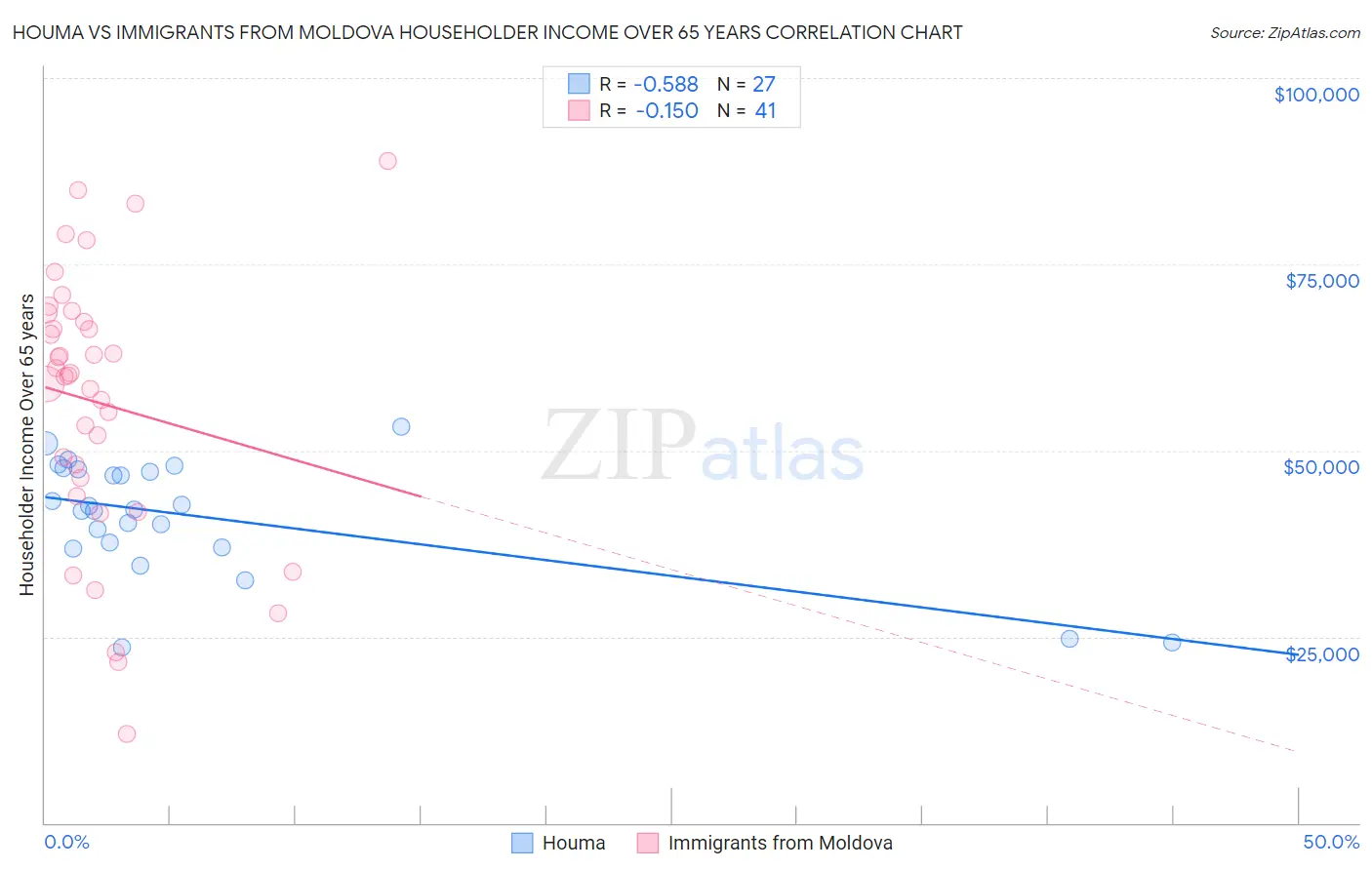 Houma vs Immigrants from Moldova Householder Income Over 65 years