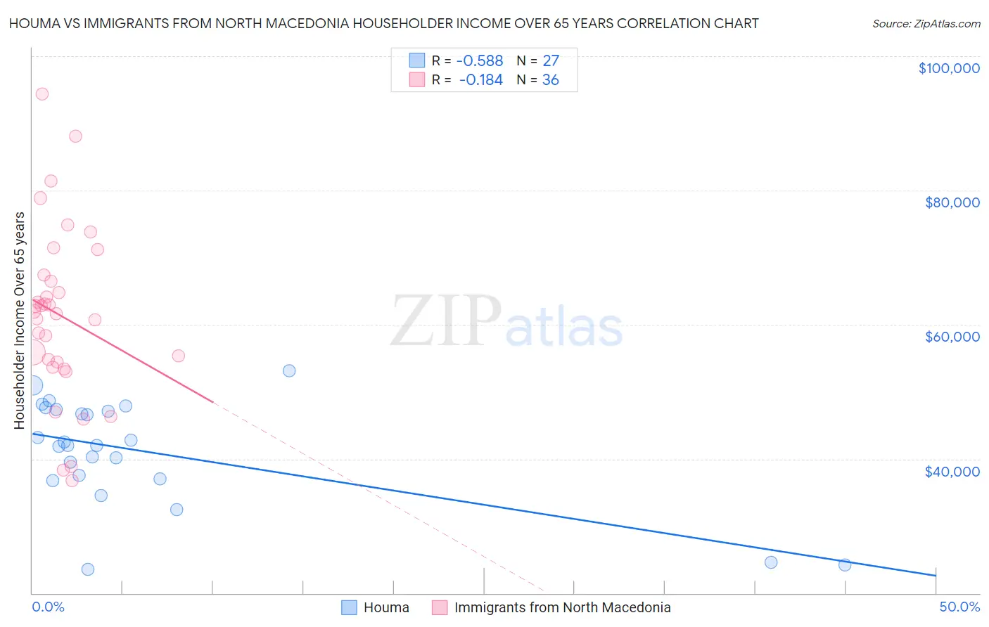Houma vs Immigrants from North Macedonia Householder Income Over 65 years